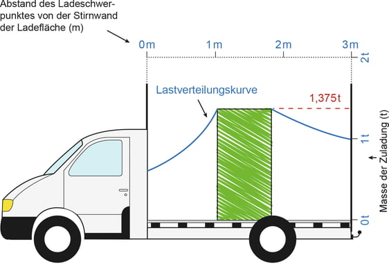 Lastenverteilungsplan für einen Kleintransporter mit einer zulässigen Gesamtmasse bis 3,5 t. © SVLFG